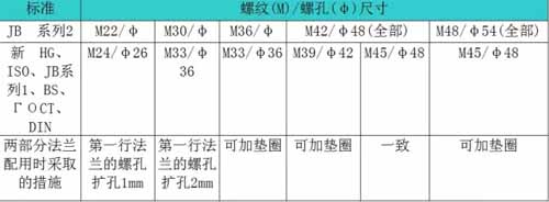 管法蘭常用的標(biāo)準(zhǔn)