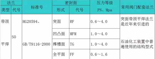 帶頸平焊法蘭參數(shù)表