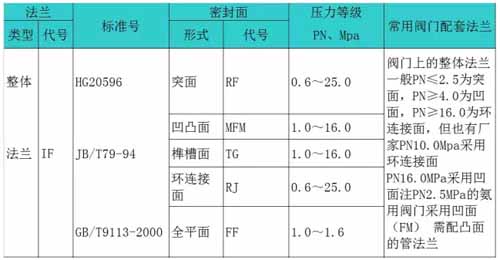 整體法蘭參數(shù)表