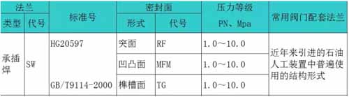 承插焊法蘭參數(shù)列表