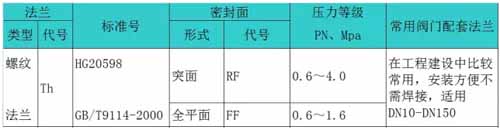 螺紋法蘭型號(hào)參數(shù)表格