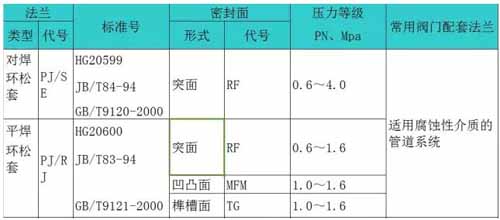 平焊環(huán)松套法蘭參數(shù)列表